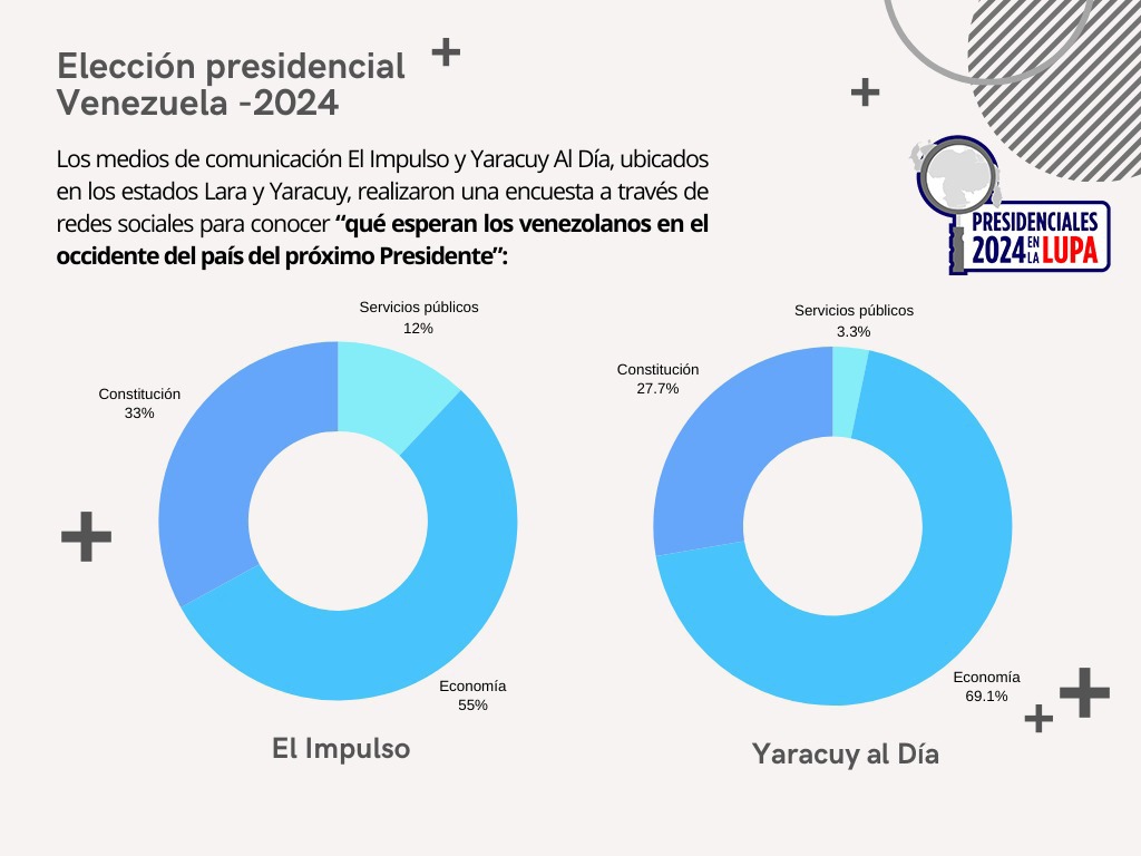 Así contestaron en los estados Lara y Yaracuy