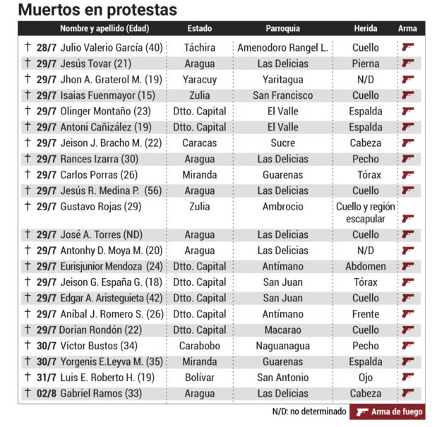 Data que maneja la ONG Monitor de Víctimas