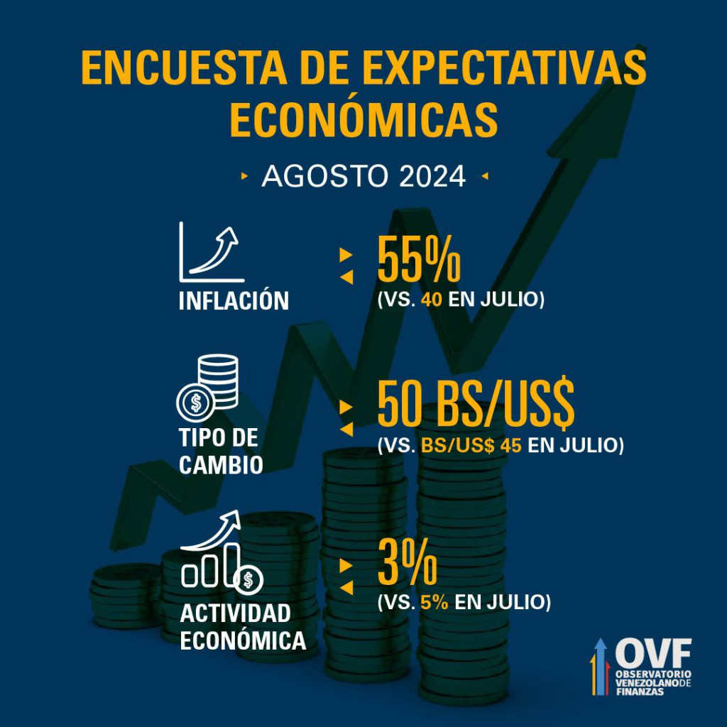 Parte de los datos arrojados por la encuesta reciente Fuente OVF