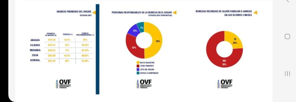 La línea de pobreza se estableció en 391 dólares por familia, equivalente al costo de la canasta alimentaria familiar mensual de diciembre de 2024, según el OVF