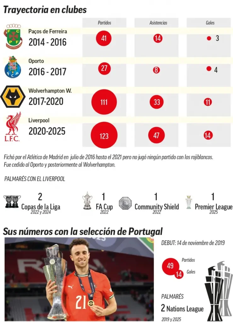 Trayectoria de Diogo Jota, cortesía Marca