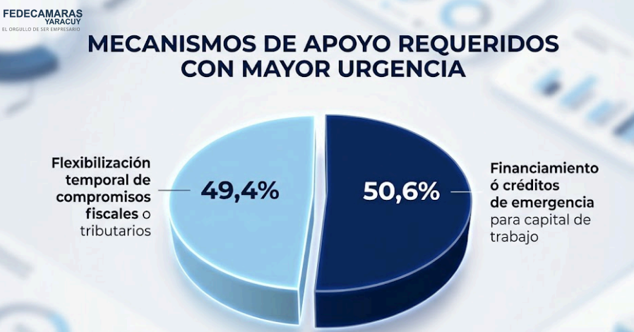 El gráfico refleja cuáles son los mecanismos de apoyo que requieren con urgencia desde el sector empresarial
